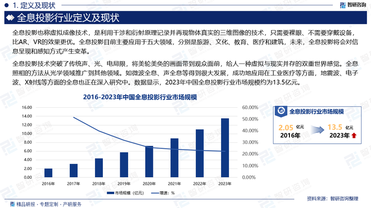 全息投影技术突破了传统声、光、电局限，将美轮美奂的画面带到观众面前，给人一种虚拟与现实并存的双重世界感觉。全息照相的方法从光学领域推广到其他领域。如微波全息、声全息等得到很大发展，成功地应用在工业医疗等方面，地震波、电子波、X射线等方面的全息也正在深入研究中。数据显示，2023年中国全息投影行业市场规模约为13.5亿元。