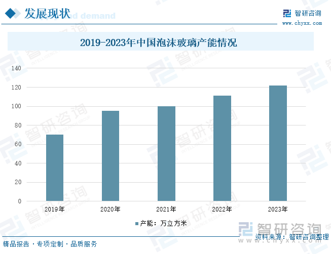 2019-2023年中国泡沫玻璃产能情况