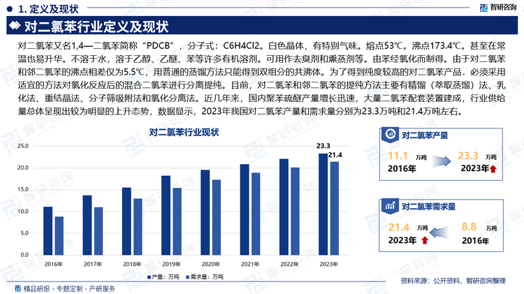 对二氯苯又名1,4—二氯苯简称“PDCB”，分子式：C6H4Cl2。白色晶体，有特别气味。熔点53℃。沸点173.4℃。甚至在常温也易升华。不溶于水，溶于乙醇、乙醚、苯等许多有机溶剂。可用作去臭剂和熏蒸剂等。由苯经氯化而制得。由于对二氯苯和邻二氯苯的沸点相差仅为5.5℃，用普通的蒸馏方法只能得到双组分的共沸体。为了得到纯度较高的对二氯苯产品．必须采用适宜的方法对氯化反应后的混合二氯苯进行分离提纯。目前，对二氯苯和邻二氯苯的提纯方法主要有精馏（萃取蒸馏）法、乳化法、重结晶法、分子筛吸附法和氯化分离法。近几年来，国内聚苯硫醚产量增长迅速，大量二氯苯配套装置建成，行业供给量总体呈现出较为明显的上升态势，数据显示，2023年我国对二氯苯产量和需求量分别为23.3万吨和21.4万吨左右。