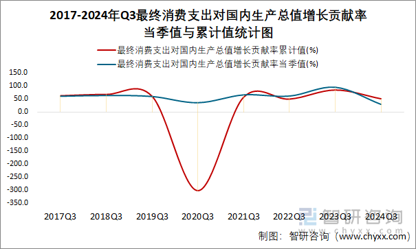 2017-2024年Q3最終消費支出對國內(nèi)生產(chǎn)總值增長貢獻率當季值與累計值統(tǒng)計圖