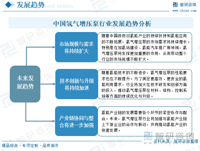 中国氢气增压泵行业发展趋势分析