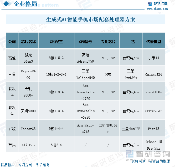 生成式AI智能手机配套处理器方案