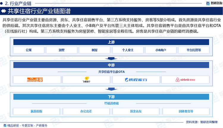 共享住宿行业上游主要包括共享住宿原料和包装材料行业，共享住宿原料种类繁多，主要包括油性原料（如植物油脂、动物油脂、矿物油脂等）、粉质原料（如钛白粉等）、水剂类原料（如水、乙醇等）、辅助类原料（如防腐剂、增稠剂、香精、色素等）等；行业下游为各种零售渠道商及终端消费者，近年来，电商平台（如天猫、京东）、社交电商（如小红书、抖音）成为共享住宿销售的重要渠道，线上销售额占比不断提升，但线下体验店和专柜仍是消费者体验和购买高端共享住宿的重要场所。