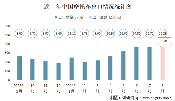 近一年中国摩托车出口情况统计图