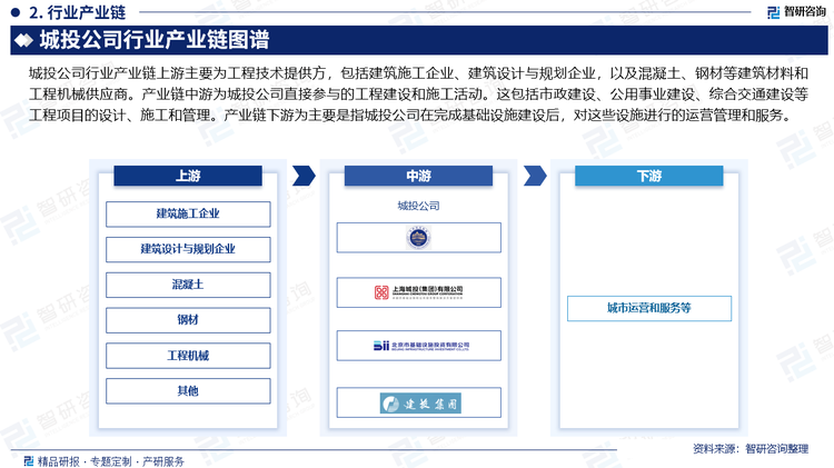 城投公司行业产业链上游主要为工程技术提供方，包括建筑施工企业、建筑设计与规划企业，以及混凝土、钢材等建筑材料和工程机械供应商。产业链中游为城投公司直接参与的工程建设和施工活动。这包括市政建设、公用事业建设、综合交通建设等工程项目的设计、施工和管理。产业链下游为主要是指城投公司在完成基础设施建设后，对这些设施进行的运营管理和服务。