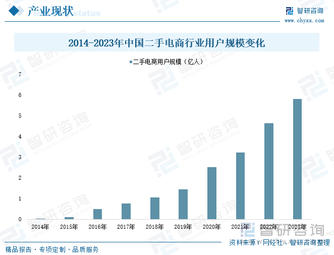 2014-2023年中国二手电商行业用户规模变化