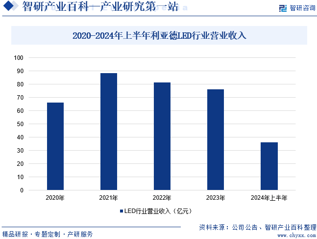 2020-2024年上半年利亚德LED行业营业收入