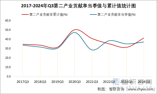 2017-2024年Q3第二产业贡献率当季值与累计值统计图