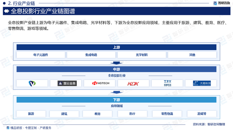 全息投影产业链上游为电子元器件、集成电路、光学材料等，下游为全息投影应用领域，主要应用于旅游、建筑、教育、医疗、零售物流、游戏等领域。