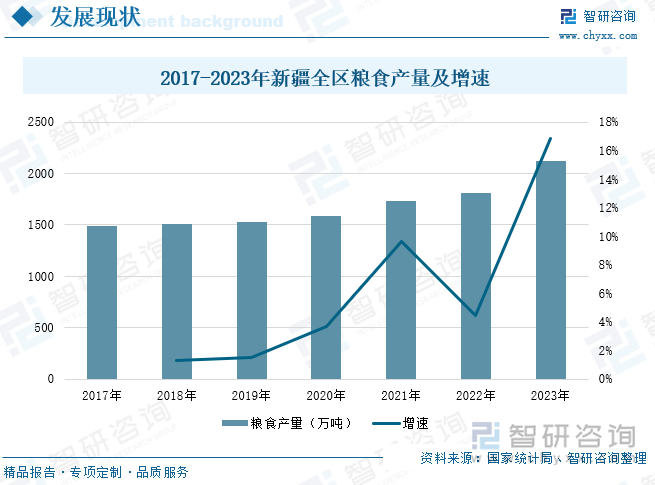 2017-2023年新疆全区粮食产量及增速