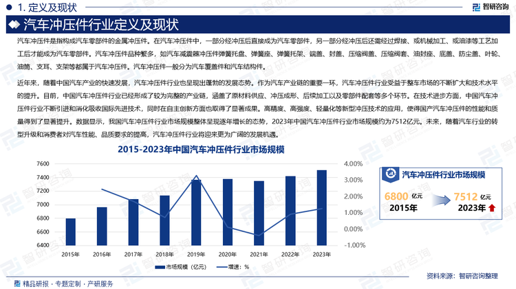 近年来，随着中国汽车产业的快速发展，汽车冲压件行业也呈现出蓬勃的发展态势。作为汽车产业链的重要一环，汽车冲压件行业受益于整车市场的不断扩大和技术水平的提升。目前，中国汽车冲压件行业已经形成了较为完整的产业链，涵盖了原材料供应、冲压成形、后续加工以及零部件配套等多个环节。在技术进步方面，中国汽车冲压件行业不断引进和消化吸收国际先进技术，同时在自主创新方面也取得了显著成果。高精度、高强度、轻量化等新型冲压技术的应用，使得国产汽车冲压件的性能和质量得到了显著提升。数据显示，我国汽车冲压件行业市场规模整体呈现逐年增长的态势，2023年中国汽车冲压件行业市场规模约为7512亿元。未来，随着汽车行业的转型升级和消费者对汽车性能、品质要求的提高，汽车冲压件行业将迎来更为广阔的发展机遇。