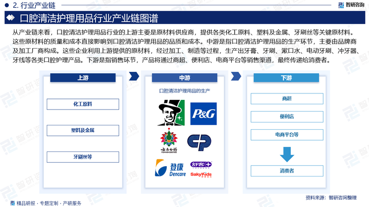 从产业链来看，口腔清洁护理用品行业的上游主要是原材料供应商，提供各类化工原料、塑料及金属、牙刷丝等关键原材料。这些原材料的质量和成本直接影响到口腔清洁护理用品的品质和成本。中游是指口腔清洁护理用品的生产环节，主要由品牌商及加工厂商构成。这些企业利用上游提供的原材料，经过加工、制造等过程，生产出牙膏、牙刷、漱口水、电动牙刷、冲牙器、牙线等各类口腔护理产品。下游是指销售环节，产品将通过商超、便利店、电商平台等销售渠道，最终传递给消费者。