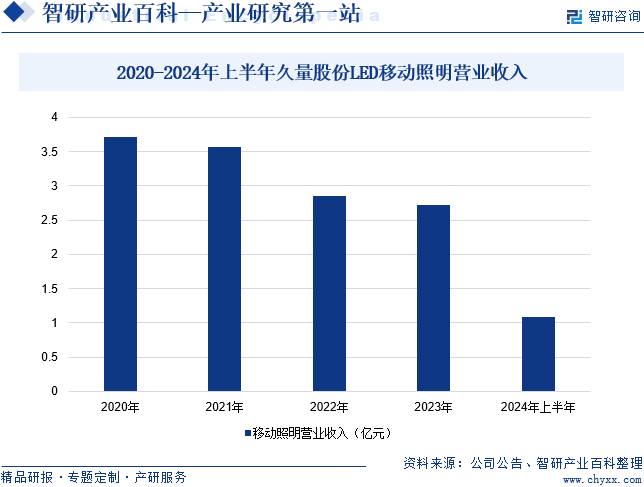 2020-2024年上半年久量股份LED移动照明营业收入