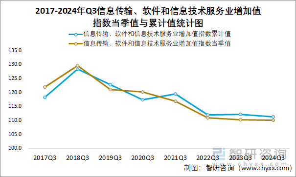 2017-2024年Q3信息传输、软件和信息技术服务业增加值指数当季值与累计值统计图