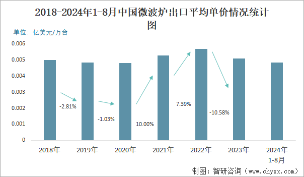 2018-2024年1-8月中国微波炉出口平均单价情况统计图