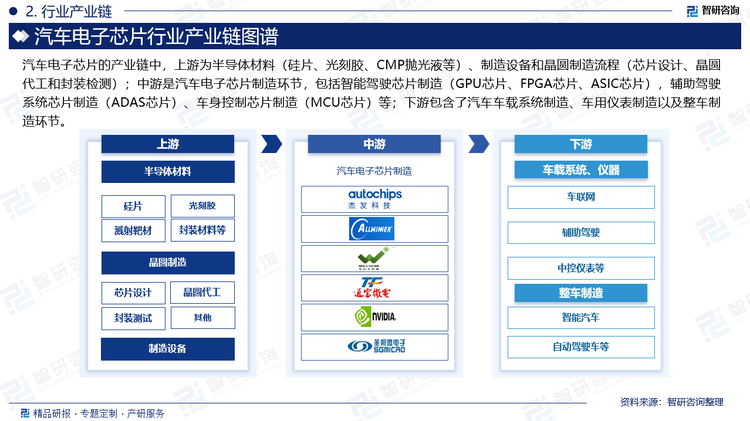 汽车电子芯片的产业链中，上游为半导体材料（硅片、光刻胶、CMP抛光液等）、制造设备和晶圆制造流程（芯片设计、晶圆代工和封装检测）；中游是汽车电子芯片制造环节，包括智能驾驶芯片制造（GPU芯片、FPGA芯片、ASIC芯片），辅助驾驶系统芯片制造（ADAS芯片）、车身控制芯片制造（MCU芯片）等；下游包含了汽车车载系统制造、车用仪表制造以及整车制造环节。