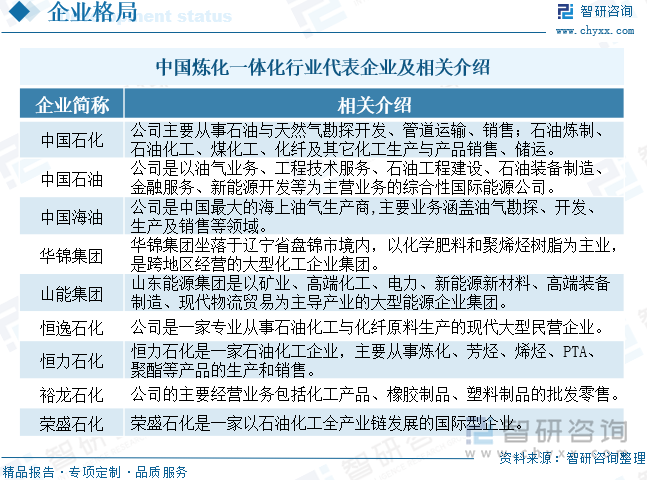 中国炼化一体化行业代表企业及相关介绍