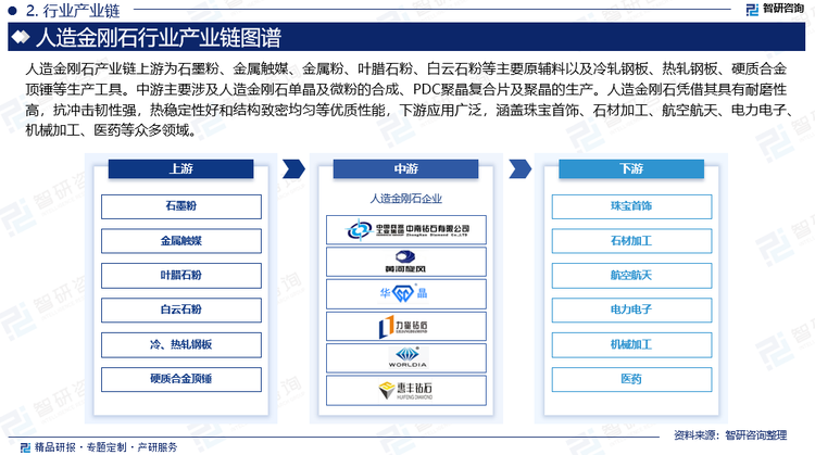 人造金刚石产业链上游为石墨粉、金属触媒、金属粉、叶腊石粉、白云石粉等主要原辅料以及冷轧钢板、热轧钢板、硬质合金顶锤等生产工具。中游主要涉及人造金刚石单晶及微粉的合成、PDC聚晶复合片及聚晶的生产。人造金刚石凭借其具有耐磨性高，抗冲击韧性强，热稳定性好和结构致密均匀等优质性能，下游应用广泛，涵盖珠宝首饰、石材加工、航空航天、电力电子、机械加工、医药等众多领域。伴随着下游金刚石制品企业产品升级和应用领域拓展，客户对人造金刚石的品质和极限性能提出了更高的要求，进一步推动人造金刚石高质量发展。