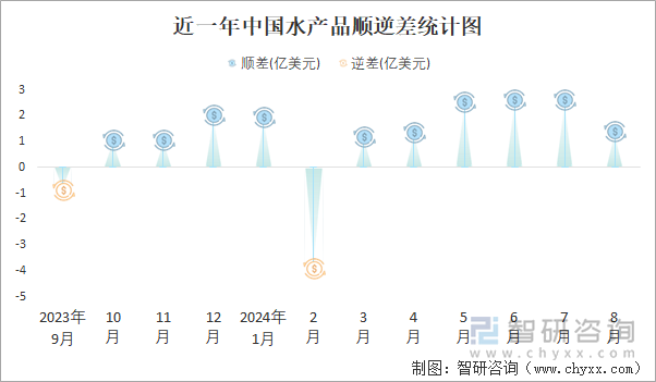 近一年中国水产品顺逆差统计图