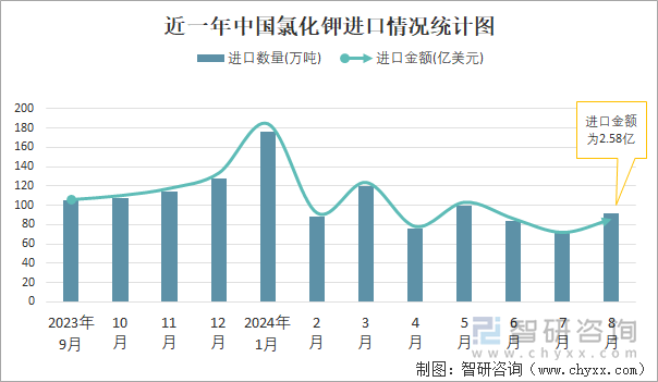 近一年中国氯化钾进口情况统计图