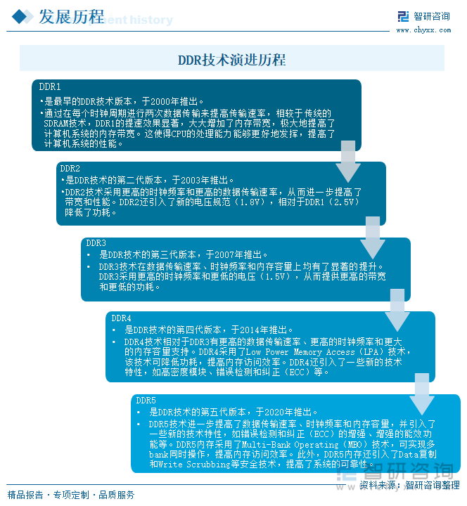 DDR技术演进历程