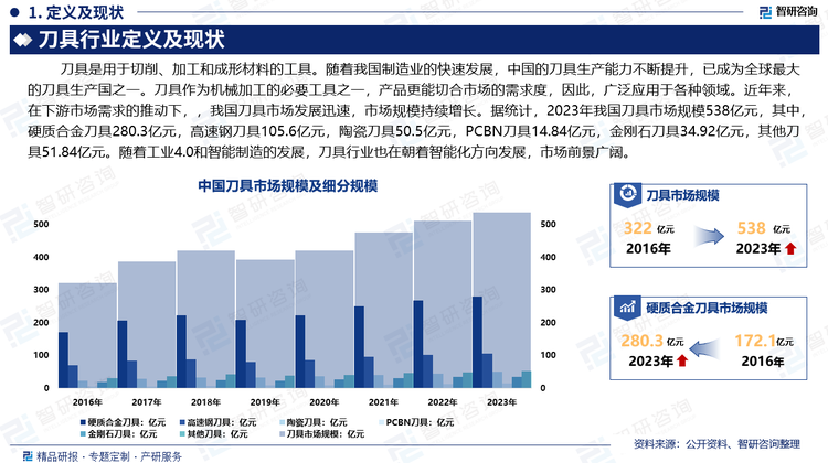 中国刀具制造行业起步较晚，但是随着我国制造业的快速发展，我国的刀具生产能力不断提升，已成为全球最大的刀具生产国之一。刀具作为机械加工的必要工具之一，产品更能切合市场的需求度，因此，广泛应用于各种领域。近年来，在下游市场需求的推动下，我国刀具市场发展迅速，市场规模持续增长。据统计，2023年我国刀具市场规模538亿元，其中，硬质合金刀具280.3亿元，高速钢刀具105.6亿元，陶瓷刀具50.5亿元，PCBN刀具14.84亿元，金刚石刀具34.92亿元，其他刀具51.84亿元。随着工业4.0和智能制造的发展，刀具行业也在朝着智能化方向发展，市场前景广阔。