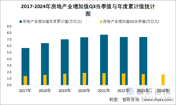 2017-2024年房地产业增加值Q3当季值与年度累计值统计图