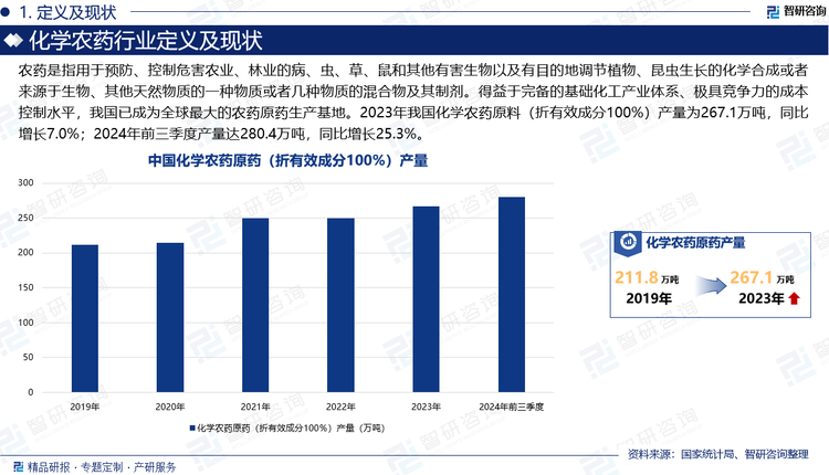 农药是指用于预防、控制危害农业、林业的病、虫、草、鼠和其他有害生物以及有目的地调节植物、昆虫生长的化学合成或者来源于生物、其他天然物质的一种物质或者几种物质的混合物及其制剂。得益于完备的基础化工产业体系、极具竞争力的成本控制水平，我国已成为全球最大的农药原药生产基地。在安全环保政策趋严、政府监管力度加大、农药使用量零增长目标的共同作用下，2016-2018年我国化学农药原药（折有效成分100%）产量从377.8万吨下降至208.3万吨。随后产量逐渐增加，2023年提高到267.1万吨，同比增长7.0%；2024年前三季度，全国化学农药原药（折有效成分100%）产量达280.4万吨，同比增长25.3%。