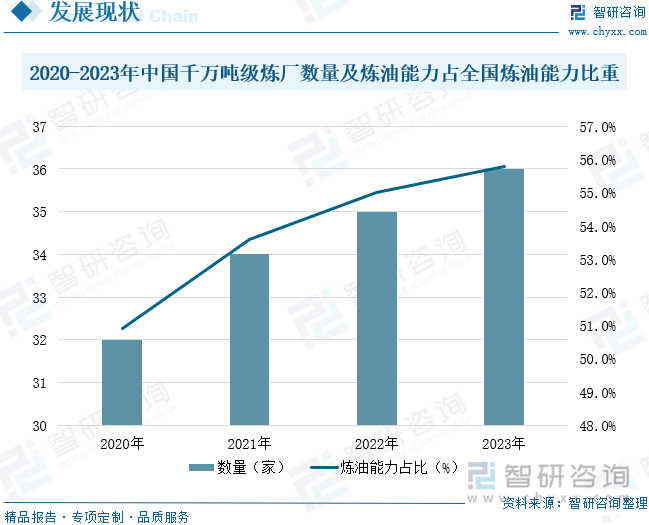 2020-2023年中国千万吨级炼厂数量及炼油能力占全国炼油能力比重