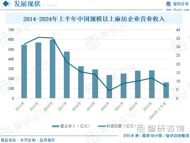 2014-2024年上半年中国规模以上麻纺企业营业收入