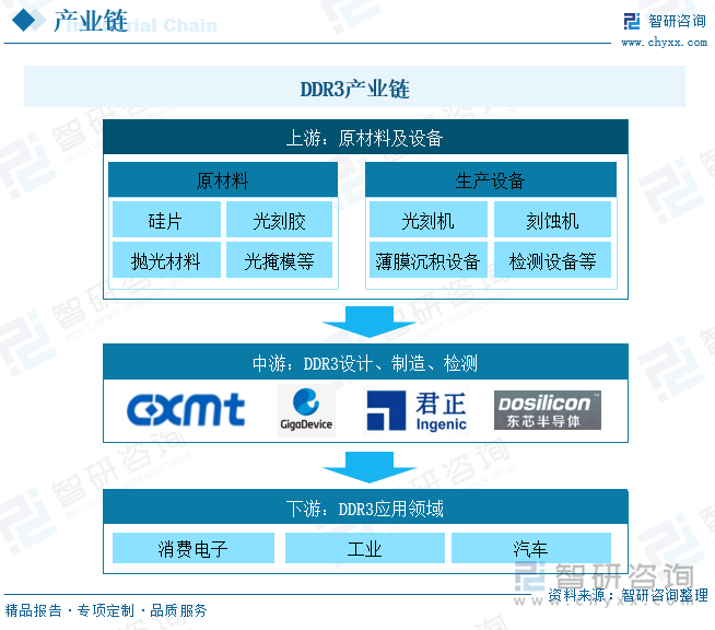 DDR3产业链