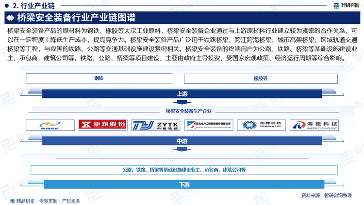 橋梁安全裝備產(chǎn)品的原材料為鋼鐵、橡膠等大宗工業(yè)原料，橋梁安全裝備企業(yè)通過與上游原材料行業(yè)建立較為緊密的合作關(guān)系，可以在一定程度上降低生產(chǎn)成本，提高競爭力。橋梁安全裝備產(chǎn)品廣泛用于鐵路橋梁、跨江跨海橋梁、城市高架橋梁、區(qū)域軌道交通橋梁等工程，與我國的鐵路、公路等交通基礎(chǔ)設施建設緊密相關(guān)。橋梁安全裝備的終端用戶為公路、鐵路、橋梁等基礎(chǔ)設施建設業(yè)主、承包商，建筑公司等。鐵路、公路、橋梁等項目建設，主要由政府主導投資，受國家宏觀政策、經(jīng)濟運行周期等綜合影響。