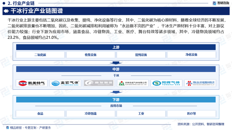 干冰行業(yè)上游主要包括二氧化碳以及收集、提純、凈化設備等行業(yè)，其中，二氧化碳為核心原材料，隨著全球經(jīng)濟的不斷發(fā)展，二氧化碳排放量也不斷增加，因此，二氧化碳減排和利用被稱為“永遠做不完的產業(yè)”，干冰生產原材料十分豐富，對上游議價能力較強；行業(yè)下游為應用市場，涵蓋食品、冷鏈物流、工業(yè)、醫(yī)療、舞臺特效等諸多領域，其中，冷鏈物流領域約占23.2%，食品領域約占21.0%。