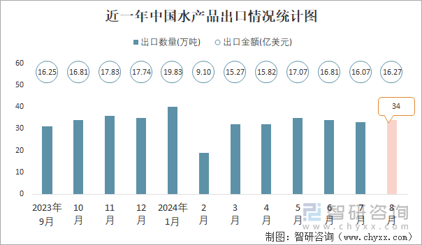 近一年中国水产品出口情况统计图