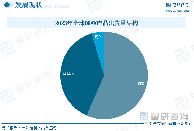 2023年全球DRAM产品出货量结构