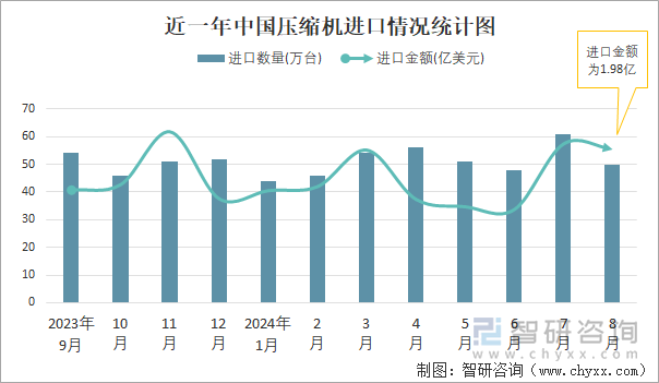 近一年中国压缩机进口情况统计图