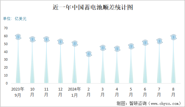 近一年中国蓄电池顺差统计图