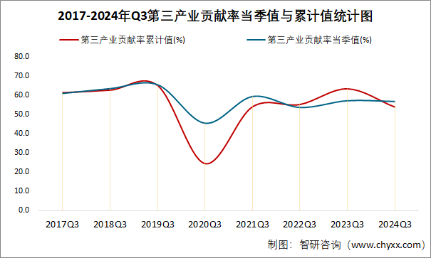 2017-2024年Q3第三产业贡献率当季值与累计值统计图