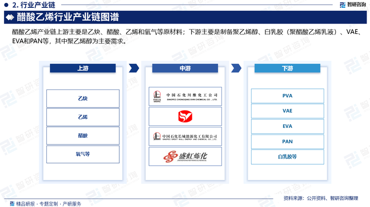 醋酸乙烯产业链上游主要是乙炔、醋酸、乙烯和氧气等原材料，主要制备方法分为二种，一种是石油乙烯法，通过为乙烯、醋酸和氢气制备而成，受原油价格波动影响较大，目前成本最低。一种是通过天然气或者电石制备乙炔，然后和醋酸合成醋酸乙烯，天然气较电石成本略高。下游主要是制备聚乙烯醇、白乳胶（聚醋酸乙烯乳液）、VAE、EVA和PAN等，其中聚乙烯醇为主要需求。