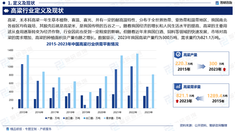 高粱作為我國(guó)傳統(tǒng)的五谷之一，在我國(guó)農(nóng)業(yè)生產(chǎn)中擁有重要的地位，高粱種植產(chǎn)業(yè)也隨之快速發(fā)展。隨著我國(guó)經(jīng)濟(jì)的增長(zhǎng)和人民生活水平的提高，高粱的主要用途從食用逐漸轉(zhuǎn)變?yōu)榻?jīng)濟(jì)作物，行業(yè)因此也受到一定程度的影響。但隨著近年來(lái)我國(guó)白酒、飼料等領(lǐng)域的快速發(fā)展，市場(chǎng)對(duì)高粱的需求增加，高粱的種植面積及產(chǎn)量也隨之增長(zhǎng)。數(shù)據(jù)顯示，2023年我國(guó)高粱產(chǎn)量約為300萬(wàn)噸，需求量約為821.1萬(wàn)噸。