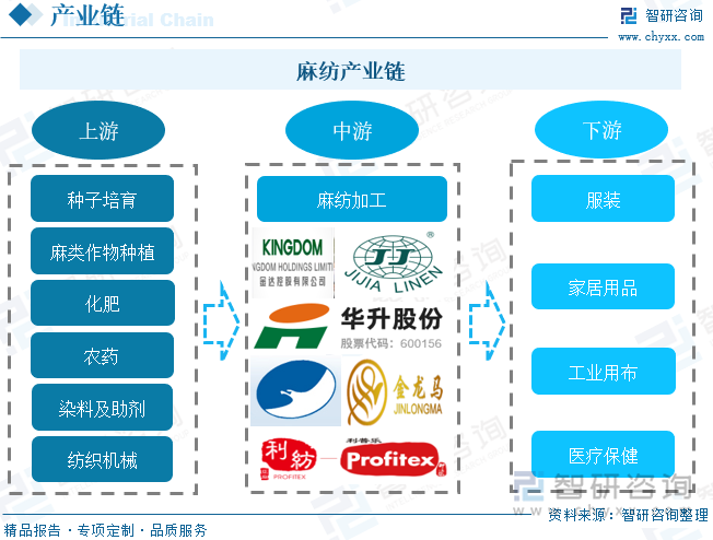 麻纺产业链