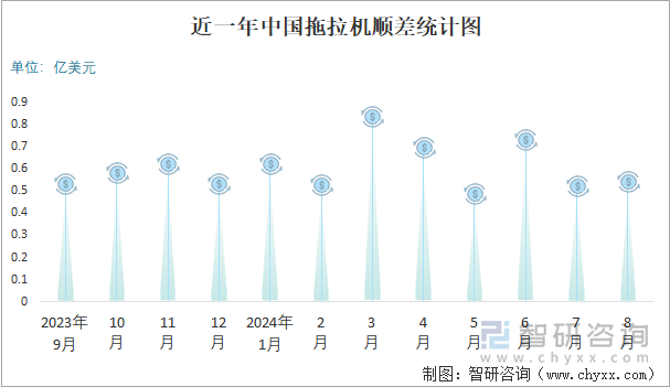 近一年中国拖拉机顺差统计图