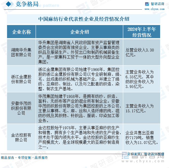 中国麻纺行业代表性企业及经营情况介绍