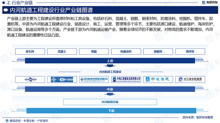 产业链上游主要为工程建设所需原材料和工具设备，包括砂石料、混凝土、钢筋、钢束材料、防腐涂料、挖掘机、搅拌车、起重机等。对于内河航道工程行业而言，上游产品价格的影响巨大。原材料成本在行业产品生产过程中已成为成本中最重要的一项，对行业利润率等相对影响较大。所以，内河航道工程行业在生产过程中应该积极协调与上游企业的关系，争取以较低的成本进行采购。中游为内河航道工程建设行业，涵盖设计、施工、运营、管理等多个环节，主要包括港口建设、航道维护、海岸防护、港口设备、航道设施等多个方面。产业链下游为内河航道运输产业，随着全球经济的不断发展，对物流的需求不断增加，内河航道工程建设的重要性日益凸显。