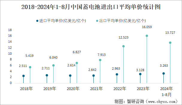 2018-2024年1-8月中国蓄电池进出口平均单价统计图