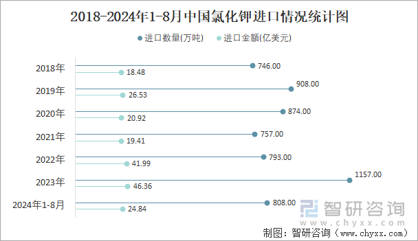 2018-2024年1-8月中国氯化钾进口情况统计图