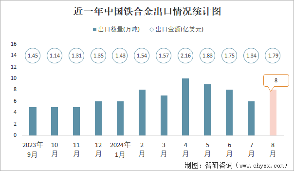 近一年中国铁合金出口情况统计图