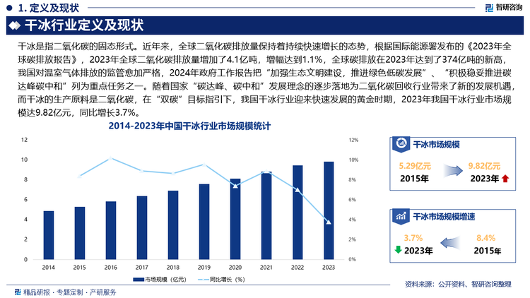 近年來，全球二氧化碳排放量保持著持續(xù)快速增長的態(tài)勢，根據(jù)國際能源署發(fā)布的《2023年全球碳排放報告》，2023年全球二氧化碳排放量增加了4.1億噸，增幅達到1.1%，全球碳排放在2023年達到了374億噸的新高，我國對溫室氣體排放的監(jiān)管愈加嚴格，2020年第75屆聯(lián)合國大會上，我國歷史性提出中國的碳排放要力爭在“2030年前達到峰值”、“2060年前實現(xiàn)碳中和”這一目標。2024年政府工作報告把“加強生態(tài)文明建設，推進綠色低碳發(fā)展”、“積極穩(wěn)妥推進碳達峰碳中和”列為重點任務之一。隨著國家“碳達峰、碳中和”發(fā)展理念的逐步落地為二氧化碳回收行業(yè)帶來了新的發(fā)展機遇，而干冰的生產原料是二氧化碳，在“雙碳”目標指引下，我國干冰行業(yè)迎來快速發(fā)展的黃金時期，2023年我國干冰行業(yè)市場規(guī)模達9.82億元，同比增長3.7%。