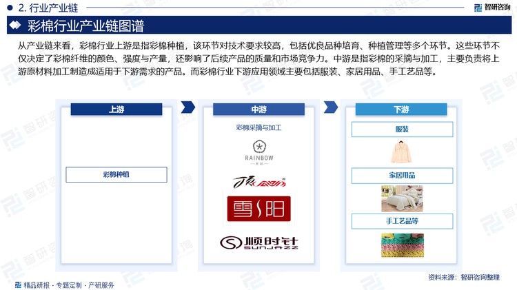 从产业链来看，彩棉行业上游是指彩棉种植，该环节对技术要求较高，包括优良品种培育、种植管理等多个环节。这些环节不仅决定了彩棉纤维的颜色、强度与产量，还影响了后续产品的质量和市场竞争力。中游是指彩棉的采摘与加工，主要负责将上游原材料加工制造成适用于下游需求的产品。而彩棉行业下游应用领域主要包括服装、家居用品、手工艺品等。