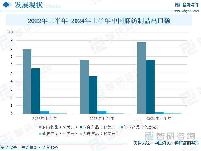 2022年上半年-2024年上半年中国麻纺制品出口额